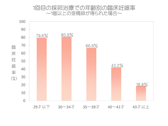 1回目の採卵での年齢別の臨床妊娠率～1個以上の受精卵が得られた場合～