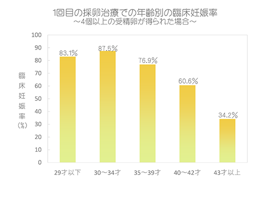 1回目の採卵での年齢別の臨床妊娠率～4個以上の受精卵が得られた場合～