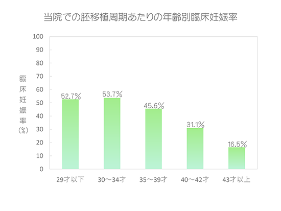 当院での胚移植周期あたりの年齢別臨床妊娠率