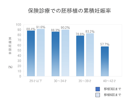 保険診療での胚移植の累積妊娠率