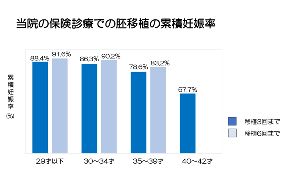当院の保険診療での胚移植の累積妊娠率